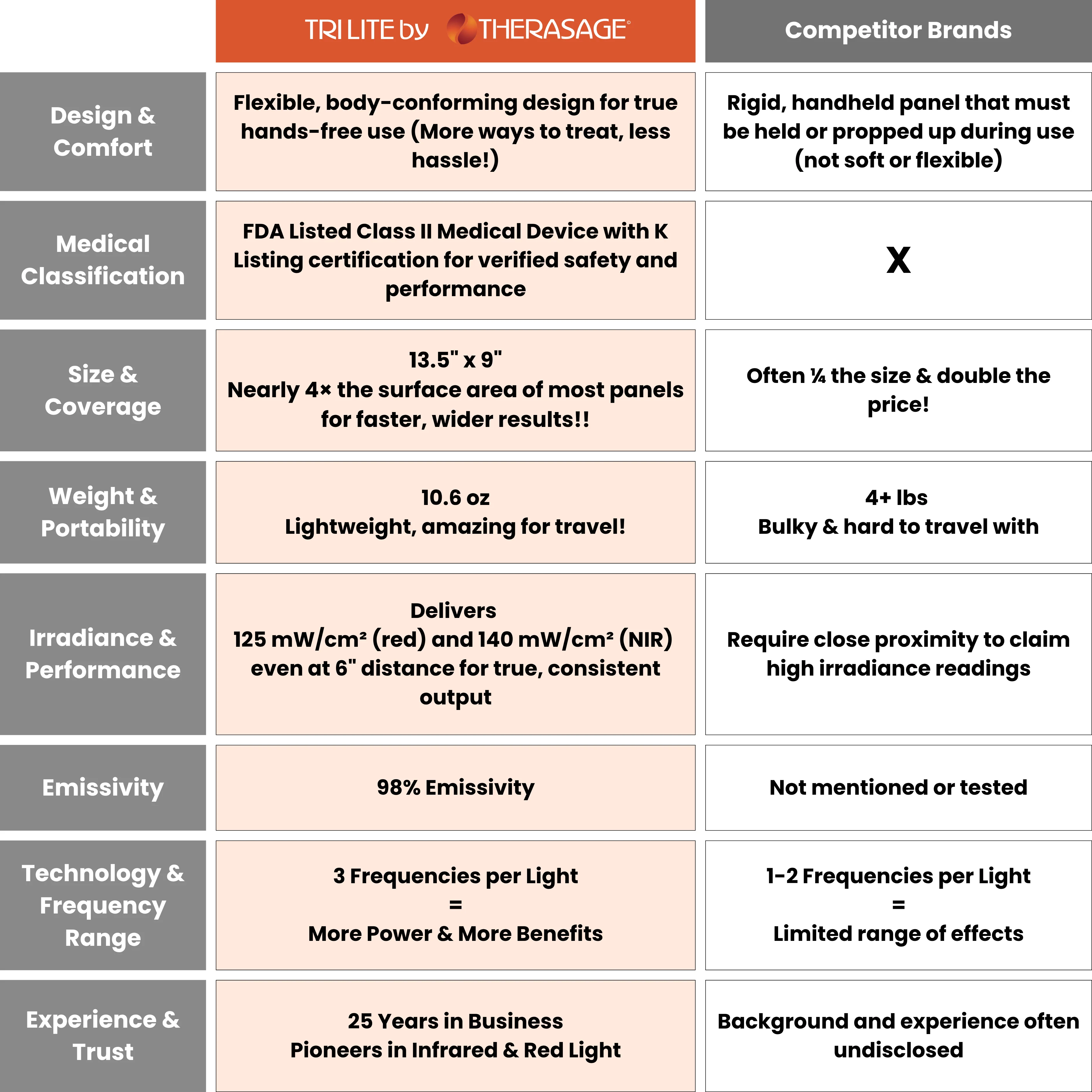 Thera Tri-Lite™ Red Light Therapy Panel - Image 4